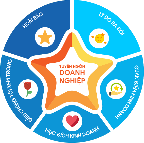 Tuyên Ngôn Doanh Nghiệp